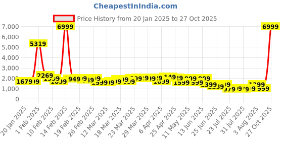 myntra.com KALINI Printed Sequinned Ready to Wear Lehenga & Blouse With Dupatta kalini Price History Graph from 20 Jan 2025 to 27 Oct 2025
