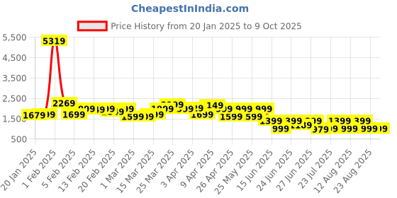 myntra.com KALINI Printed Sequinned Ready to Wear Lehenga & Blouse With Dupatta kalini Price History Graph from 20 Jan 2025 to 8 Oct 2025