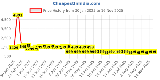 myntra.com KALINI Printed Sequinned Ready to Wear Lehenga & Blouse With Dupatta kalini Price History Graph from 30 Jan 2025 to 15 Nov 2025