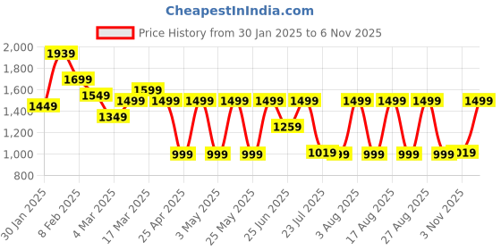 myntra.com KALINI Printed Sequinned Ready to Wear Lehenga & Blouse With Dupatta kalini Price History Graph from 30 Jan 2025 to 6 Nov 2025