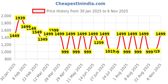 myntra.com KALINI Printed Sequinned Ready to Wear Lehenga & Blouse With Dupatta kalini Price History Graph from 30 Jan 2025 to 6 Nov 2025