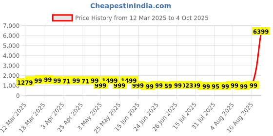 myntra.com KALINI Printed Sequinned Ready to Wear Lehenga & Blouse With Dupatta kalini Price History Graph from 12 Mar 2025 to 4 Oct 2025