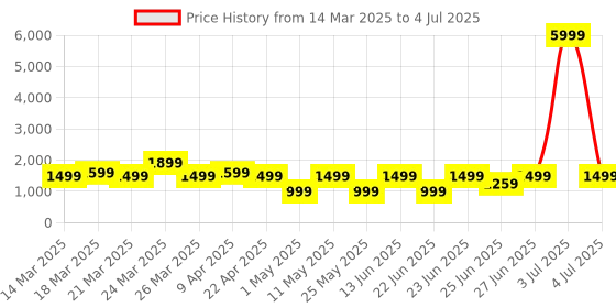 myntra.com KALINI Printed Sequinned Ready to Wear Lehenga & Blouse With Dupatta kalini Price History Graph from 14 Mar 2025 to 4 Jul 2025