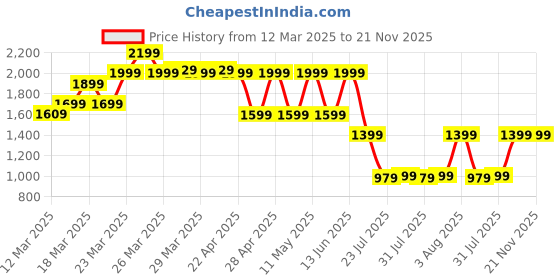 myntra.com KALINI Printed Sequinned Ready to Wear Lehenga & Blouse With Dupatta kalini Price History Graph from 12 Mar 2025 to 21 Nov 2025