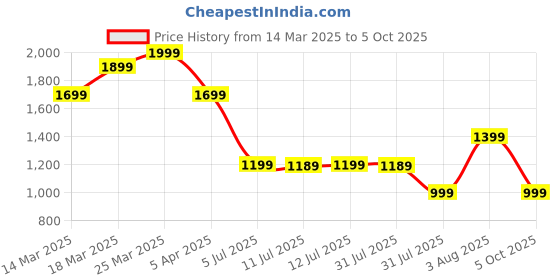 myntra.com KALINI Printed Sequinned Ready to Wear Lehenga & Blouse With Dupatta kalini Price History Graph from 14 Mar 2025 to 5 Oct 2025