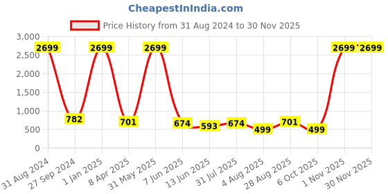 myntra.com KALINI Printed Shirt and Trouser Co-Ords kalini Price History Graph from 31 Aug 2024 to 29 Nov 2025