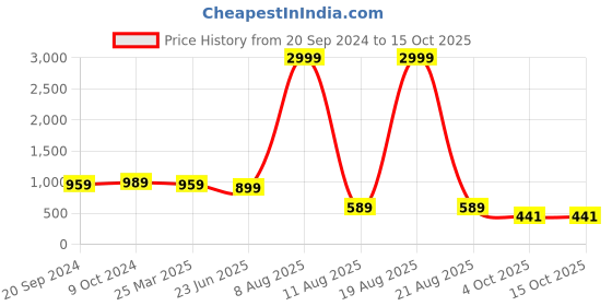 myntra.com KALINI Printed Shirt & Trouser Co-Ords kalini Price History Graph from 20 Sep 2024 to 14 Oct 2025