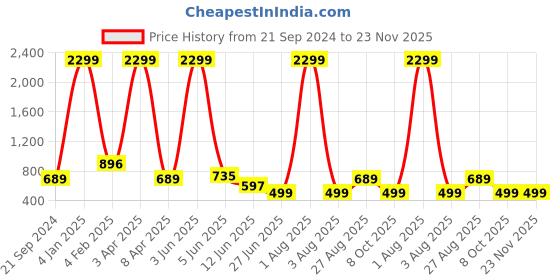 myntra.com KALINI Printed Shirt & Trouser Co-Ords kalini Price History Graph from 21 Sep 2024 to 22 Nov 2025