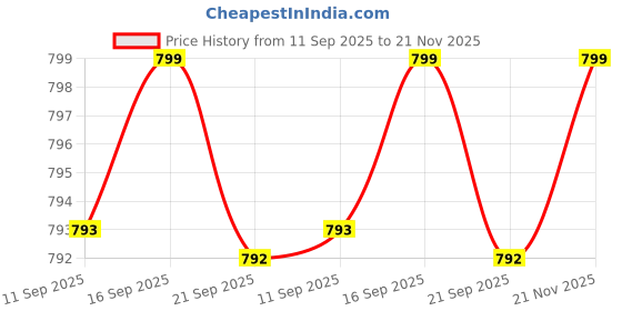 myntra.com KALINI Printed Shirt & Trousers Co-Ords Set kalini Price History Graph from 11 Sep 2025 to 21 Nov 2025
