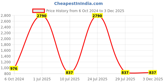 myntra.com KALINI Printed Shirt Collar Top With Tie up Belt And Printed Trousers Co-Ords kalini Price History Graph from 6 Oct 2024 to 3 Dec 2025