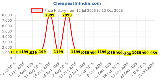 myntra.com KALINI Printed Shirt Collar Tunic With Trouser kalini Price History Graph from 12 Jul 2025 to 13 Oct 2025