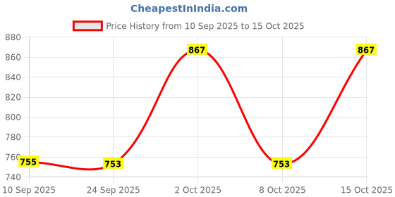 myntra.com KALINI Printed Shirt With Palazzo Co-Ords kalini Price History Graph from 10 Sep 2025 to 15 Oct 2025