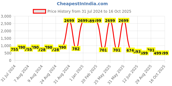 myntra.com KALINI Printed Shirt With Trouser Co-Ords kalini Price History Graph from 31 Jul 2024 to 16 Oct 2025