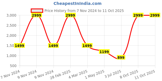 myntra.com KALINI Printed Shirt With Trouser Co-Ords kalini Price History Graph from 7 Nov 2024 to 11 Oct 2025