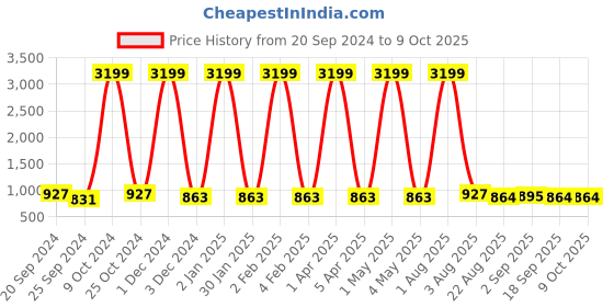 myntra.com KALINI Printed Shirt With Trouser Co-Ords kalini Price History Graph from 20 Sep 2024 to 8 Oct 2025