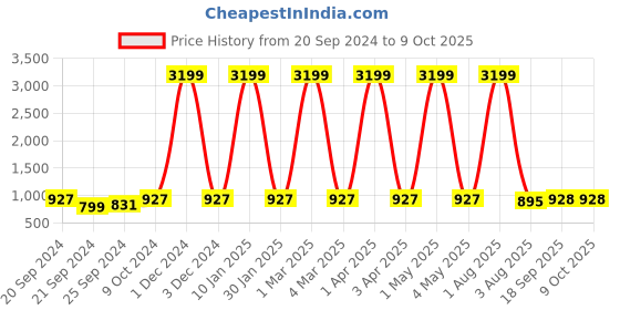 myntra.com KALINI Printed Shirt With Trouser Co-Ords kalini Price History Graph from 20 Sep 2024 to 9 Oct 2025