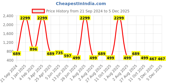 myntra.com KALINI Printed Shirt With Trousers Co-Ords kalini Price History Graph from 21 Sep 2024 to 5 Dec 2025