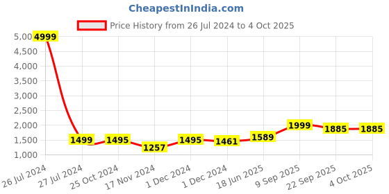 myntra.com KALINI Printed Short Sleeves Pure Cotton Tunic & Trousers kalini Price History Graph from 26 Jul 2024 to 4 Oct 2025
