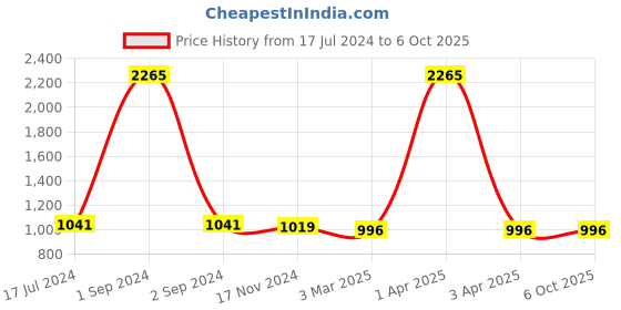 myntra.com KALINI Printed Shoulder Straps Basic Jumpsuit kalini Price History Graph from 17 Jul 2024 to 4 Oct 2025