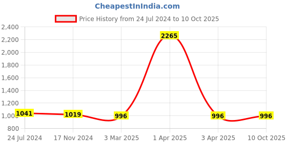 myntra.com KALINI Printed Shoulder Straps Basic Jumpsuit kalini Price History Graph from 24 Jul 2024 to 9 Oct 2025