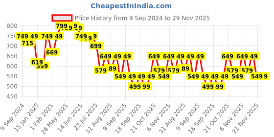myntra.com KALINI Printed Shoulder Straps Basic Jumpsuit kalini Price History Graph from 9 Sep 2024 to 28 Nov 2025