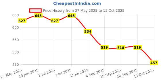 myntra.com KALINI Printed Shoulder Straps Pure Cotton Top With Trouser kalini Price History Graph from 27 May 2025 to 13 Oct 2025