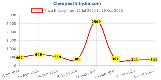 myntra.com KALINI Printed Sleeveless Cotton Basic Jumpsuit kalini Price History Graph from 31 Jul 2024 to 15 Oct 2025