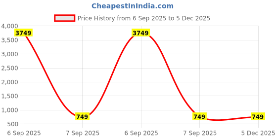 myntra.com KALINI Printed Smocked Basic Jumpsuit kalini Price History Graph from 6 Sep 2025 to 5 Dec 2025