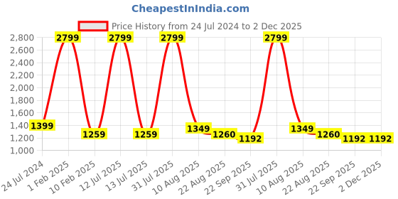 myntra.com KALINI Printed Square Neck Puffed Sleeves Crop Top With Palazzo kalini Price History Graph from 24 Jul 2024 to 1 Dec 2025