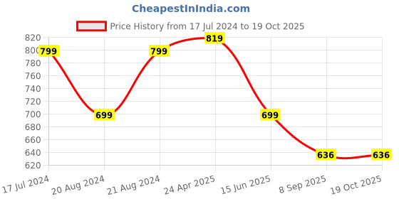 myntra.com KALINI Printed Straight Kurta kalini Price History Graph from 17 Jul 2024 to 18 Oct 2025