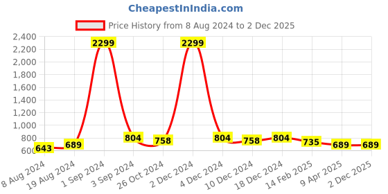 myntra.com KALINI Printed Straight Kurta kalini Price History Graph from 8 Aug 2024 to 2 Dec 2025
