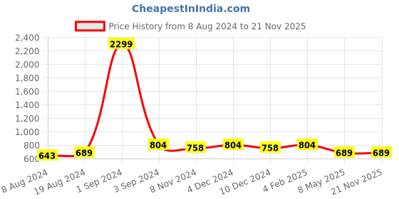 myntra.com KALINI Printed Straight Kurta kalini Price History Graph from 8 Aug 2024 to 20 Nov 2025