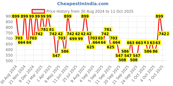 myntra.com KALINI Printed Straight Kurta & Trousers With Dupatta kalini Price History Graph from 30 Aug 2024 to 10 Oct 2025