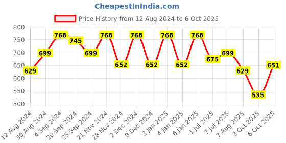 myntra.com KALINI Printed Straight Kurta with Trousers kalini Price History Graph from 12 Aug 2024 to 6 Oct 2025