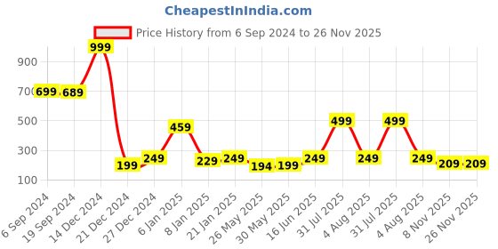 myntra.com 7threads KALINI Printed Striped Crepe Straight Kurta 7threads Price History Graph from 6 Sep 2024 to 26 Nov 2025