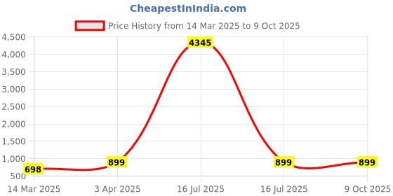myntra.com gosriki KALINI Printed Three Quarter Sleeve Top And Trouser Co-Ords gosriki Price History Graph from 14 Mar 2025 to 8 Oct 2025