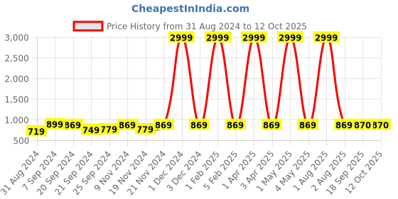 myntra.com KALINI Printed Three Quarter Sleeve Top & Trouser Co-Ords kalini Price History Graph from 31 Aug 2024 to 12 Oct 2025