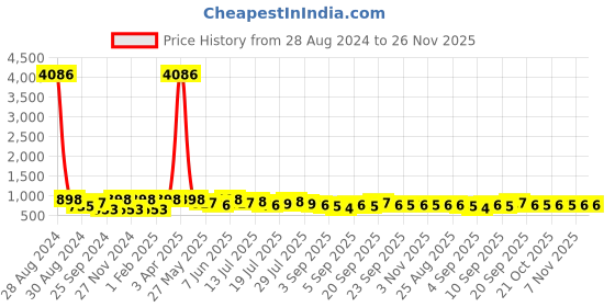 myntra.com KALINI Printed Three Quarter Sleeve Tunic & Trouser Co-Ords kalini Price History Graph from 28 Aug 2024 to 26 Nov 2025