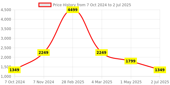 myntra.com KALINI Printed Top & Trouser kalini Price History Graph from 7 Oct 2024 to 2 Jul 2025