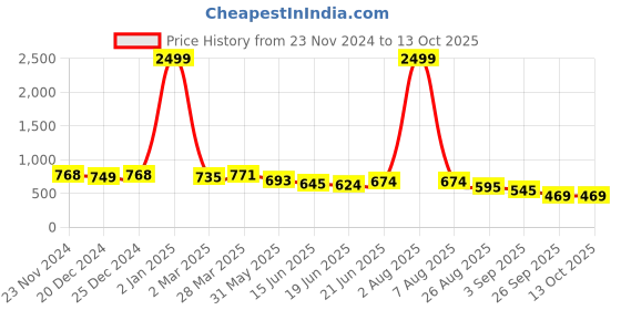 myntra.com KALINI Printed Top & Trouser kalini Price History Graph from 23 Nov 2024 to 13 Oct 2025
