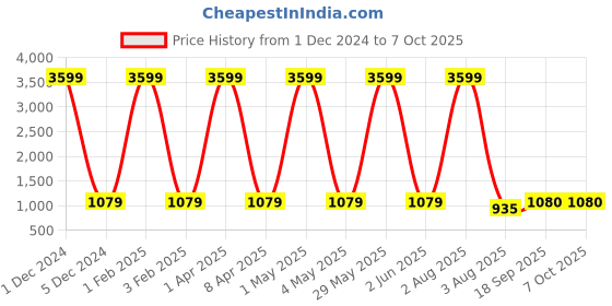 myntra.com KALINI Printed Top &  Trouser Co-Ord Set kalini Price History Graph from 1 Dec 2024 to 7 Oct 2025