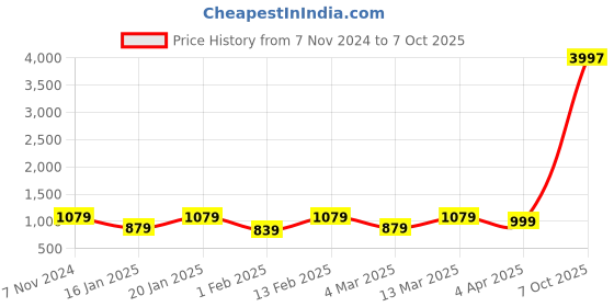 myntra.com KALINI Printed Top & Trouser Co-Ords kalini Price History Graph from 7 Nov 2024 to 7 Oct 2025