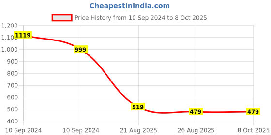myntra.com KALINI Printed Top & Trousers kalini Price History Graph from 10 Sep 2024 to 8 Oct 2025