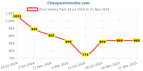 myntra.com KALINI Printed Top & Trousers Co-Ords kalini Price History Graph from 24 Jul 2024 to 21 Nov 2025