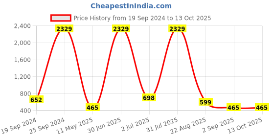 myntra.com KALINI Printed Top Blazer & Trousers Co-Ords kalini Price History Graph from 19 Sep 2024 to 12 Oct 2025