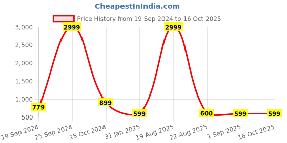 myntra.com KALINI Printed Top, Jacket With Trousers Co-Ords kalini Price History Graph from 19 Sep 2024 to 16 Oct 2025