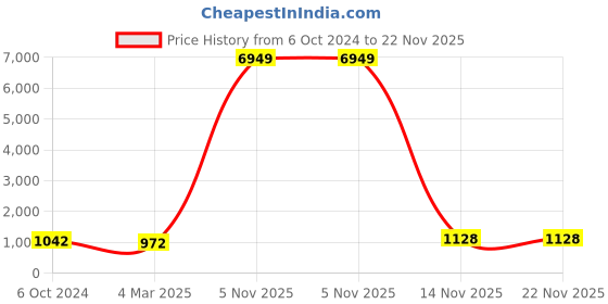 myntra.com KALINI Printed Top Shoulder Strap-Neck with Mid-Rise Trouser & Blazer Co-Ords kalini Price History Graph from 6 Oct 2024 to 22 Nov 2025
