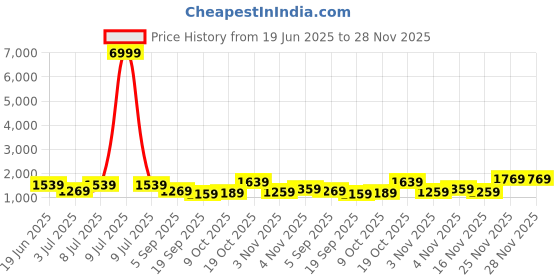 myntra.com KALINI Printed Top With Palazzo & Shrug kalini Price History Graph from 19 Jun 2025 to 28 Nov 2025