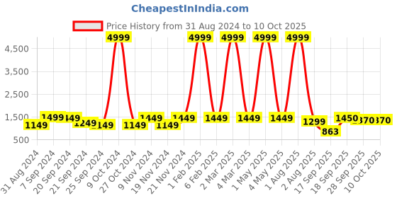myntra.com KALINI Printed Top With Palazzo Co-Ords kalini Price History Graph from 31 Aug 2024 to 10 Oct 2025