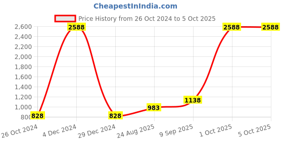 myntra.com KALINI Printed Top With Palazzo Comes With A Shrug kalini Price History Graph from 26 Oct 2024 to 4 Oct 2025